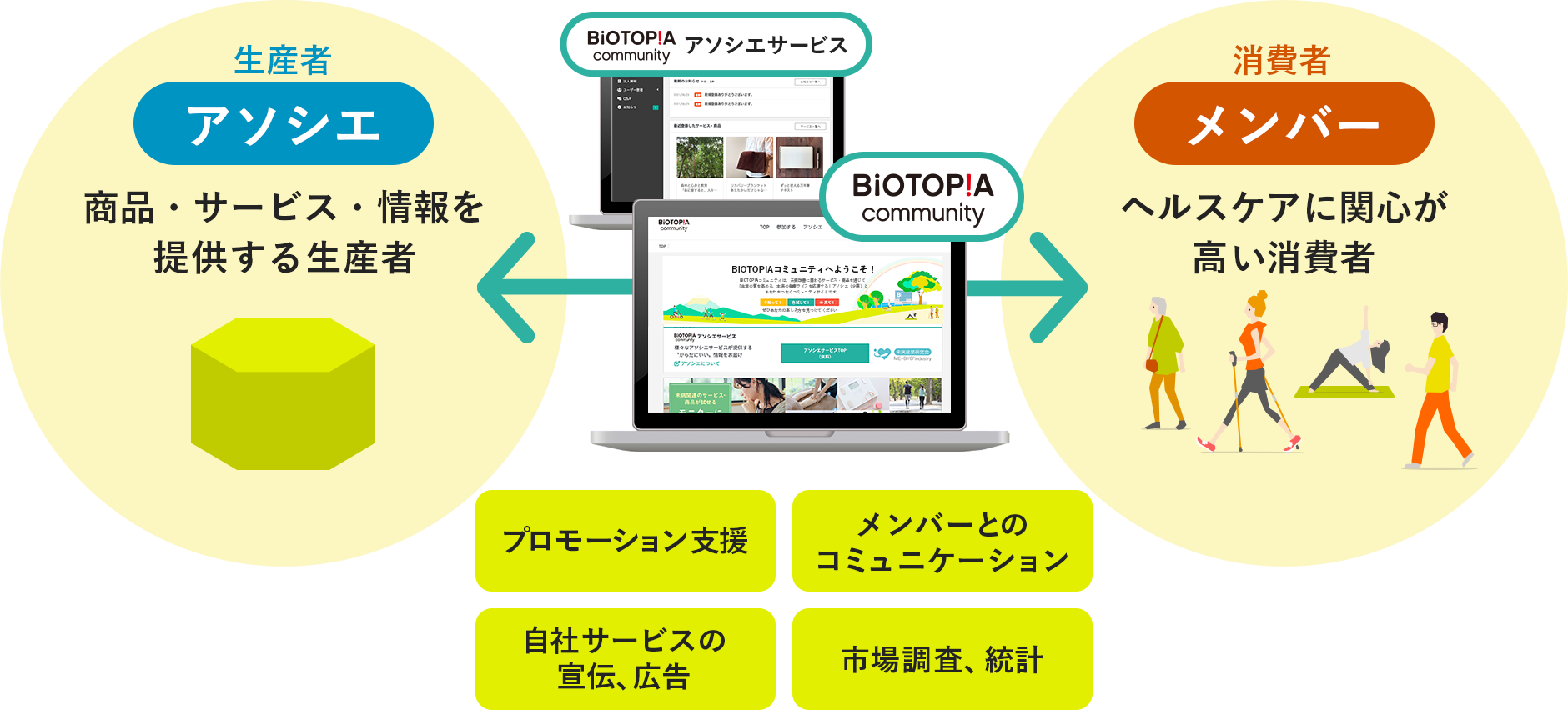 BIOTOPIAコミュニティアソシエサービスは、消費者と生産者間の［プロモーション支援、消費者とのコミュニケーション、自社サービスの宣伝・広告、市場調査・統計］をサポートします